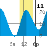 Naknek tide chart for Wednesday, December 11, 2024