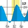 Naknek tide chart for Thursday, December 12, 2024