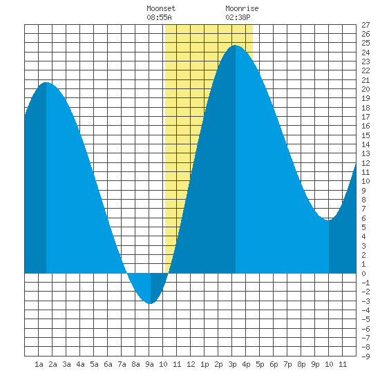 Naknek tide chart for Friday, December 13, 2024