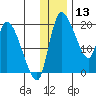 Naknek tide chart for Friday, December 13, 2024