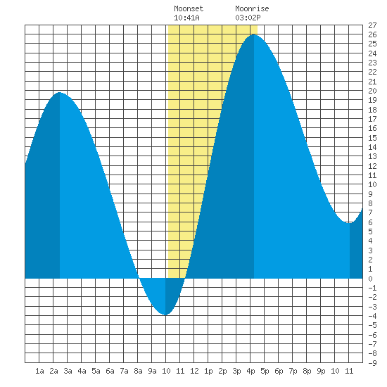 Naknek tide chart for Saturday, December 14, 2024