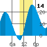 Naknek tide chart for Saturday, December 14, 2024