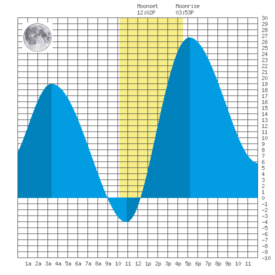 Naknek tide chart for Sunday, December 15, 2024