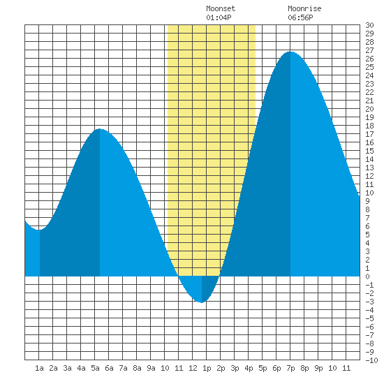 Naknek tide chart for Tuesday, December 17, 2024