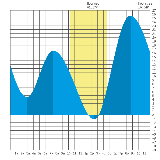 Naknek tide chart for Thursday, December 19, 2024