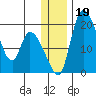 Naknek tide chart for Thursday, December 19, 2024