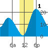 Naknek tide chart for Sunday, December 1, 2024