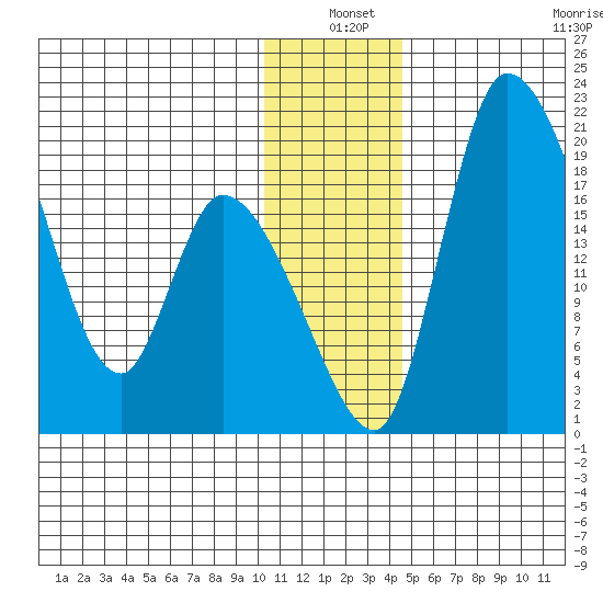 Naknek tide chart for Friday, December 20, 2024