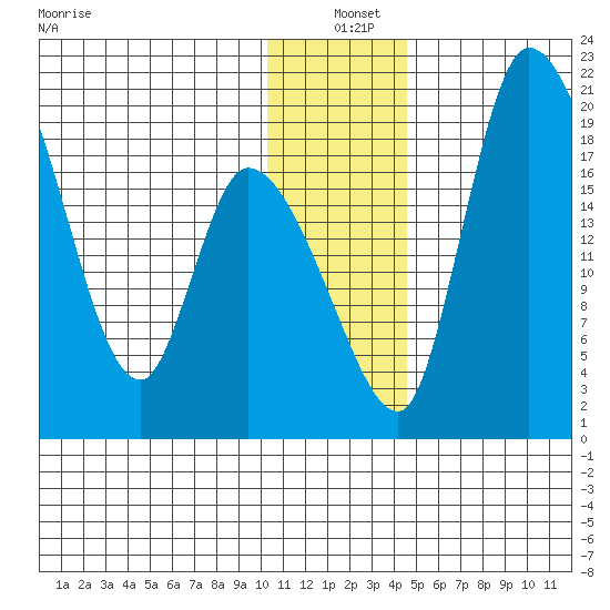 Naknek tide chart for Saturday, December 21, 2024