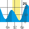 Naknek tide chart for Saturday, December 21, 2024