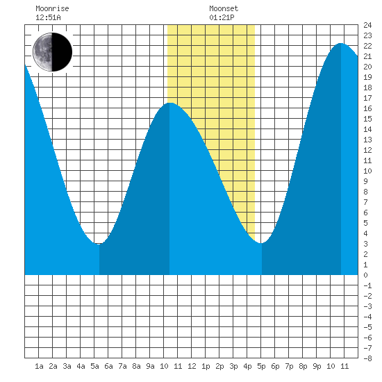 Naknek tide chart for Sunday, December 22, 2024