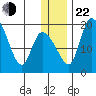 Naknek tide chart for Sunday, December 22, 2024