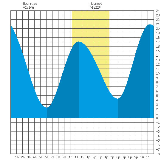Naknek tide chart for Monday, December 23, 2024