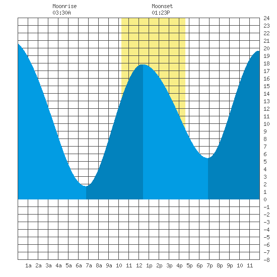 Naknek tide chart for Tuesday, December 24, 2024