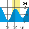 Naknek tide chart for Tuesday, December 24, 2024