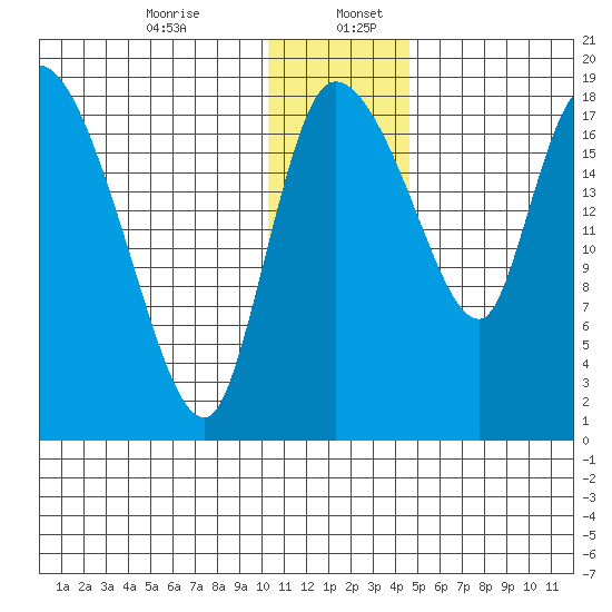 Naknek tide chart for Wednesday, December 25, 2024