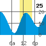 Naknek tide chart for Wednesday, December 25, 2024