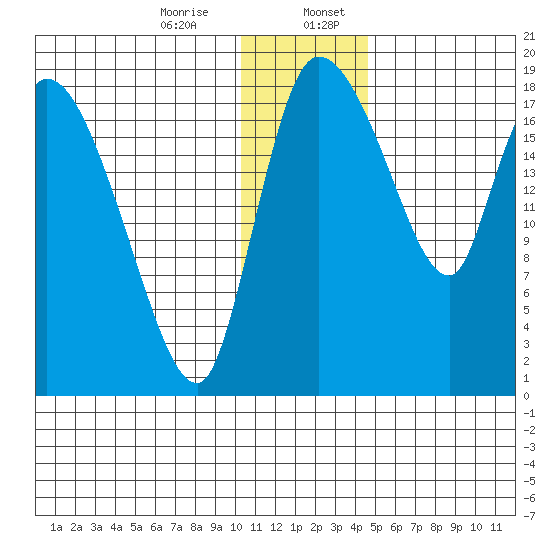 Naknek tide chart for Thursday, December 26, 2024