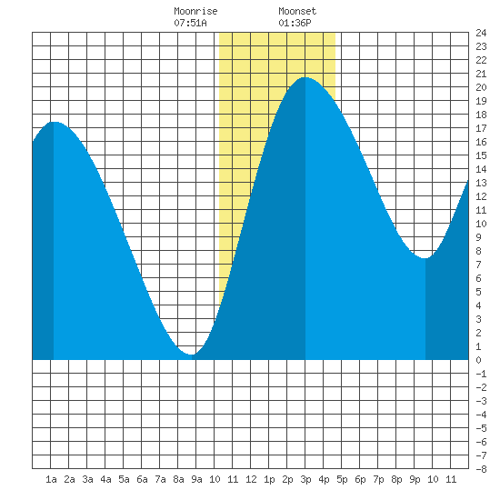 Naknek tide chart for Friday, December 27, 2024