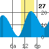 Naknek tide chart for Friday, December 27, 2024