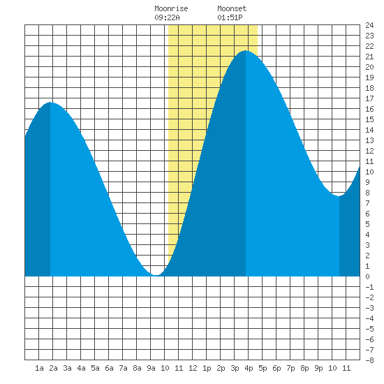 Naknek tide chart for Saturday, December 28, 2024