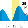 Naknek tide chart for Saturday, December 28, 2024