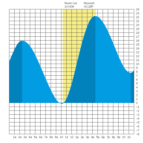 Naknek tide chart for Sunday, December 29, 2024