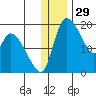 Naknek tide chart for Sunday, December 29, 2024