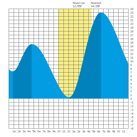Naknek tide chart for Monday, December 2, 2024