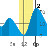 Naknek tide chart for Monday, December 2, 2024