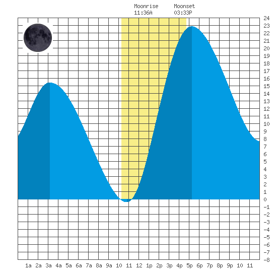 Naknek tide chart for Monday, December 30, 2024