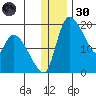 Naknek tide chart for Monday, December 30, 2024