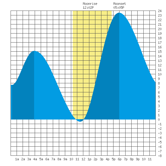 Naknek tide chart for Tuesday, December 31, 2024