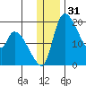 Naknek tide chart for Tuesday, December 31, 2024