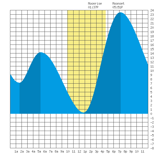Naknek tide chart for Tuesday, December 3, 2024