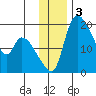 Naknek tide chart for Tuesday, December 3, 2024