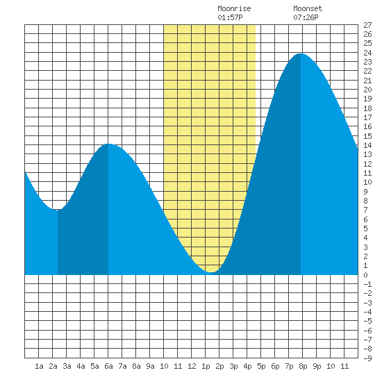 Naknek tide chart for Wednesday, December 4, 2024