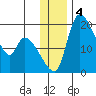 Naknek tide chart for Wednesday, December 4, 2024