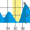 Naknek tide chart for Thursday, December 5, 2024