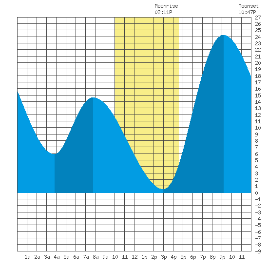 Naknek tide chart for Friday, December 6, 2024