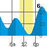 Naknek tide chart for Friday, December 6, 2024