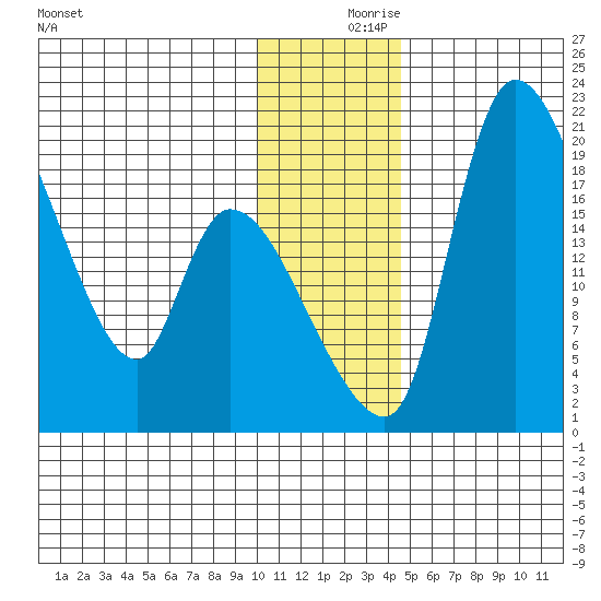 Naknek tide chart for Saturday, December 7, 2024