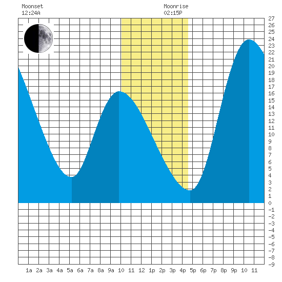 Naknek tide chart for Sunday, December 8, 2024