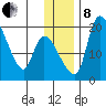 Naknek tide chart for Sunday, December 8, 2024
