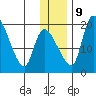 Naknek tide chart for Monday, December 9, 2024