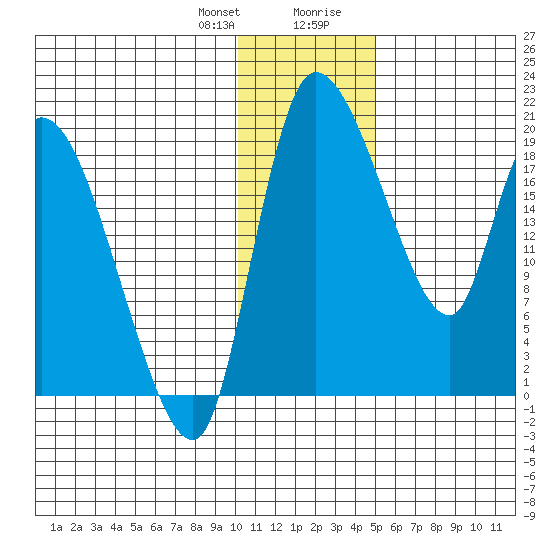 Naknek tide chart for Friday, January 10, 2025