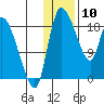 Naknek tide chart for Friday, January 10, 2025