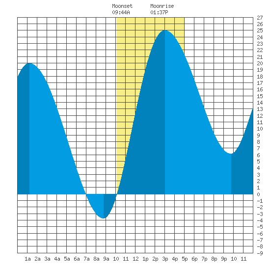 Naknek tide chart for Saturday, January 11, 2025