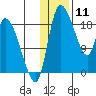 Naknek tide chart for Saturday, January 11, 2025