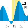 Naknek tide chart for Sunday, January 12, 2025
